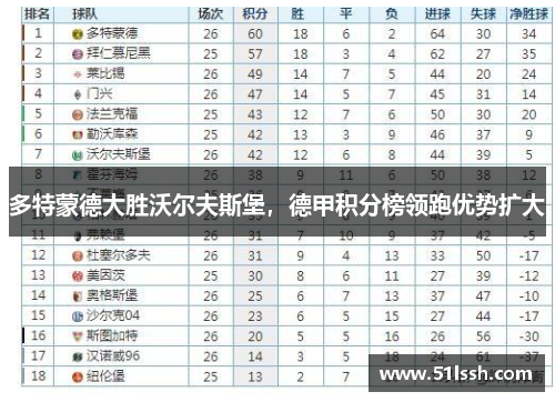 多特蒙德大胜沃尔夫斯堡，德甲积分榜领跑优势扩大